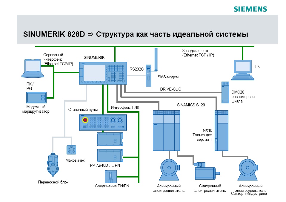 Структурная схема системы чпу